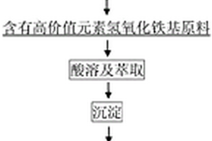 含有高價值元素氫氧化鐵基原料的制備方法