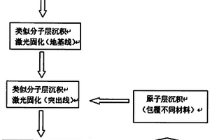 納米級(jí)不同材料的三維打印方法