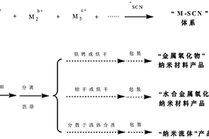 金屬氧化物及其水合物納米化工材料及其綠色合成方法