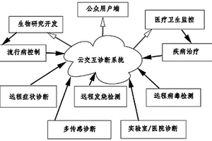 基于云技術(shù)的智能多通道疾病診斷系統(tǒng)和方法