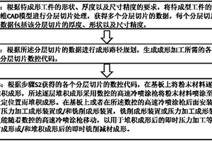 適用于零件與模具的復(fù)合增材制造方法