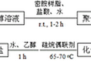 防紫外線的透明高阻隔膜及其制備方法