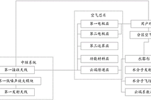 通過空氣芯片與5G技術(shù)結(jié)合傳輸空氣成像信息數(shù)據(jù)的方法