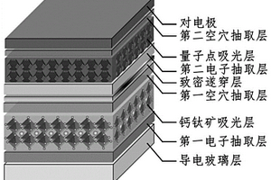 正式鈣鈦礦/量子點(diǎn)兩端疊層太陽(yáng)能電池及制備方法