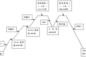 針對加釔燒結(jié)釹鐵硼的雙高溫?zé)Y(jié)工藝