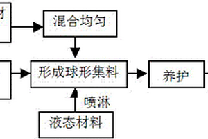 新型核殼型水泥基高強輕質(zhì)骨料的制備方法