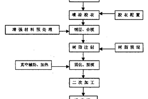 樹脂傳遞模塑工業(yè)化生產(chǎn)技術(shù)與裝備