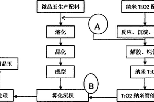 環(huán)境友好型殺菌凈化空氣納米微晶玉功能材料生產(chǎn)方法