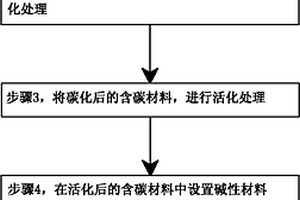 具有表面堿性層的鐵質(zhì)材料及其實(shí)現(xiàn)方法