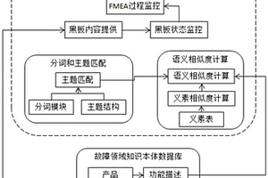 FMEA分析過程中的故障知識存儲和推送方法