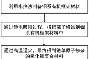 鈀單原子摻雜的氧化銦復(fù)合材料及其制備與應(yīng)用