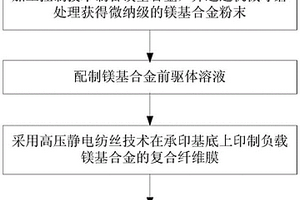 負載鎂基合金的復(fù)合纖維膜及其制備方法和應(yīng)用