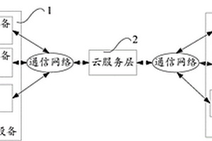 材料信息云服務(wù)系統(tǒng)