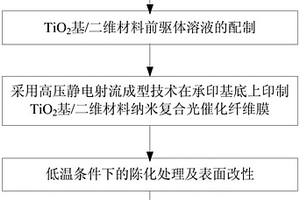 TiO<sub>2</sub>基/二維材料納米復(fù)合光催化纖維膜及其制備方法