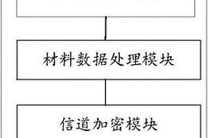 材料源數(shù)據(jù)設(shè)備及分布式材料數(shù)據(jù)搜集系統(tǒng)