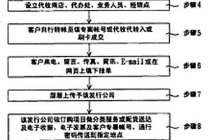 商品銷售方法