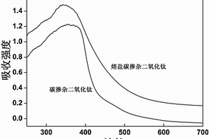 制備可見光響應(yīng)摻雜TiO<sub>2</sub>的高溫熔融鹽方法