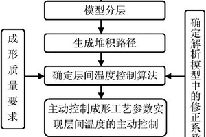 電弧增材制造成形質(zhì)量的主動(dòng)控制方法