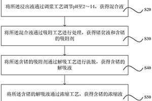 回收含鍺的物料中鍺的方法