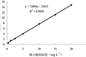 吸附蜂王酸的功能材料的制備方法及其應(yīng)用