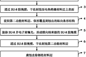 通用的多種材料間全限制量子點(diǎn)的自對(duì)準(zhǔn)制備方法