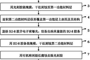 通用的多種材料間全限制納米線的自對(duì)準(zhǔn)制備方法