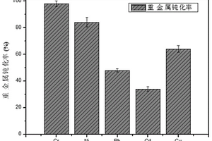 用于重金屬-有機(jī)物修復(fù)的復(fù)合材料、其制備方法及應(yīng)用