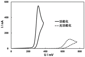 功能化導(dǎo)電墨水及其應(yīng)用