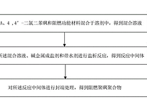 阻燃聚砜聚合物及其制備方法