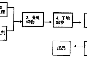 織物功能整理助劑及其制備和應(yīng)用方法