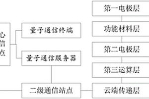 基于空氣芯片與量子通信技術(shù)結(jié)合的新型通訊方法