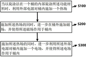 電磁熱多復(fù)合場下制備柔性電子功能層的方法及其裝置