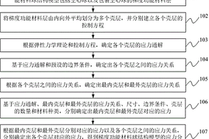 梯度功能材料球結構的應力分布確定方法及裝置