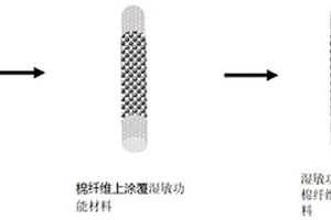 用于監(jiān)測體表濕度的柔性纖維汗液傳感器