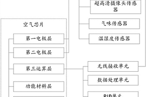 地面?zhèn)鞲衅髋c空氣芯片結(jié)合采集車輛信息的方法