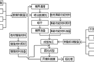 帶屏蔽功能的玻璃鋼高壓配電箱體制備方法