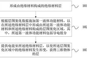 三維物體打印方法、打印設(shè)備及非暫時(shí)性機(jī)器可讀存儲(chǔ)介質(zhì)