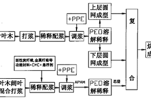 復合功能紙的生產工藝