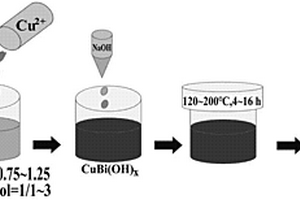 合成CuBi<sub>2</sub>O<sub>4</sub>基膠體材料的方法