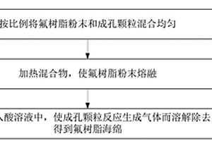 氟樹脂海綿及其制備方法