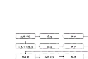 連續(xù)PBO纖維增強雙馬來酰亞胺樹脂基復(fù)合材料的界面改性方法