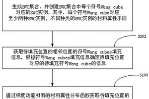 基于Wang cubes方法的梯度功能材料生成方法、終端、存儲介質(zhì)