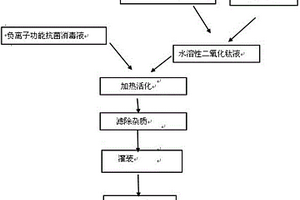 負(fù)離子、遠(yuǎn)紅外及復(fù)合功能性抗菌消毒劑的制備方法