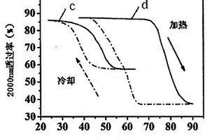 二氧化釩薄膜的低溫制備方法與應(yīng)用