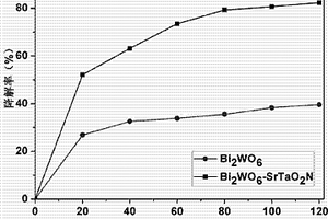 Bi2WO6-SrTaO2N復(fù)合光催化劑及其制備方法