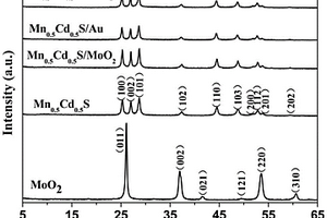 含有Mn<Sub>0.5</Sub>Cd<Sub>0.5</Sub>S和Au負(fù)載型光催化劑的制備方法