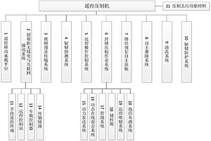 適用于重度輻射污染區(qū)應(yīng)急消控的遙控壓制機(jī)