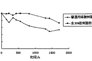 硅丙涂料樹(shù)脂及其制備方法