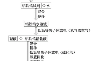 制備復(fù)合土壤穩(wěn)定劑和水體絮凝劑多功能材料的方法