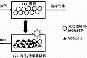 吸附?光催化雙功能材料及其制備方法與在揮發(fā)性有機(jī)氣體治理工藝的應(yīng)用